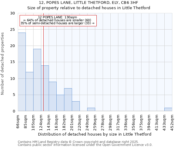 12, POPES LANE, LITTLE THETFORD, ELY, CB6 3HF: Size of property relative to detached houses in Little Thetford