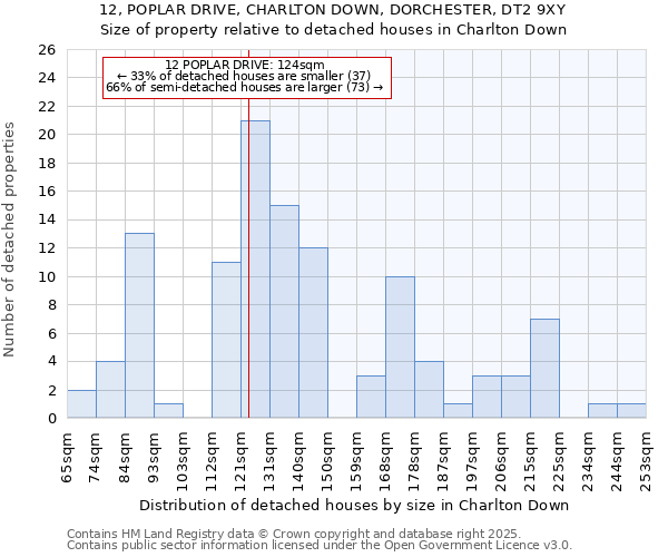 12, POPLAR DRIVE, CHARLTON DOWN, DORCHESTER, DT2 9XY: Size of property relative to detached houses in Charlton Down