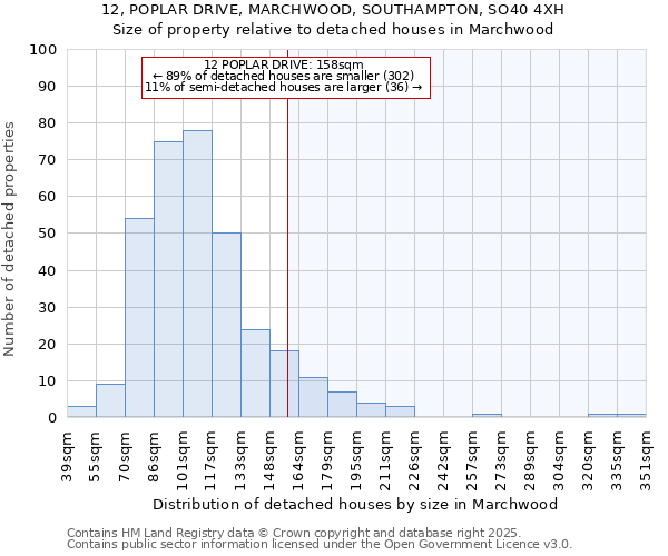 12, POPLAR DRIVE, MARCHWOOD, SOUTHAMPTON, SO40 4XH: Size of property relative to detached houses in Marchwood