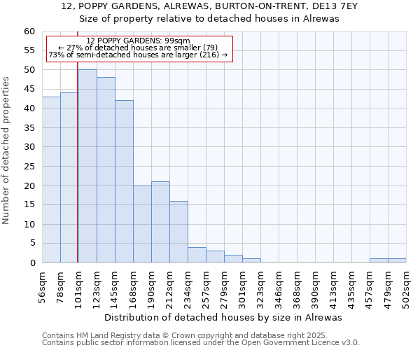 12, POPPY GARDENS, ALREWAS, BURTON-ON-TRENT, DE13 7EY: Size of property relative to detached houses in Alrewas