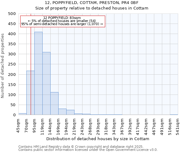 12, POPPYFIELD, COTTAM, PRESTON, PR4 0BF: Size of property relative to detached houses in Cottam