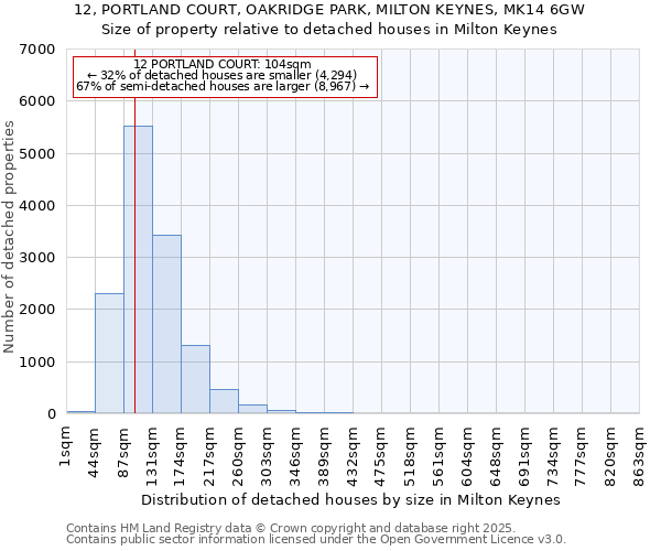 12, PORTLAND COURT, OAKRIDGE PARK, MILTON KEYNES, MK14 6GW: Size of property relative to detached houses in Milton Keynes