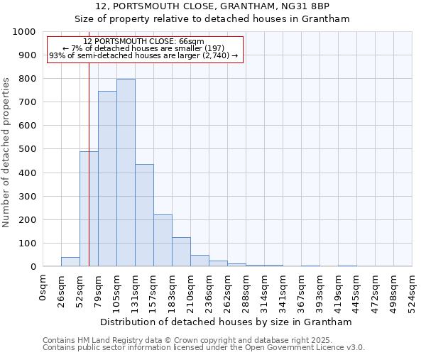 12, PORTSMOUTH CLOSE, GRANTHAM, NG31 8BP: Size of property relative to detached houses in Grantham