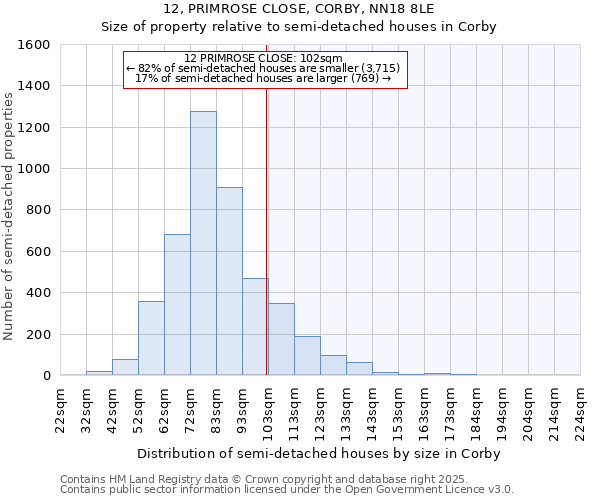 12, PRIMROSE CLOSE, CORBY, NN18 8LE: Size of property relative to detached houses in Corby