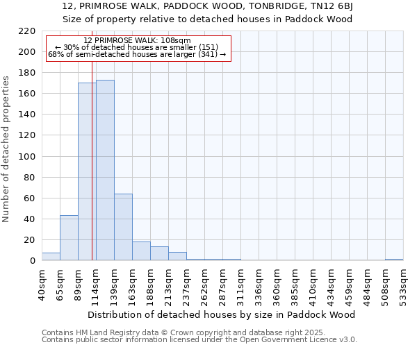 12, PRIMROSE WALK, PADDOCK WOOD, TONBRIDGE, TN12 6BJ: Size of property relative to detached houses in Paddock Wood