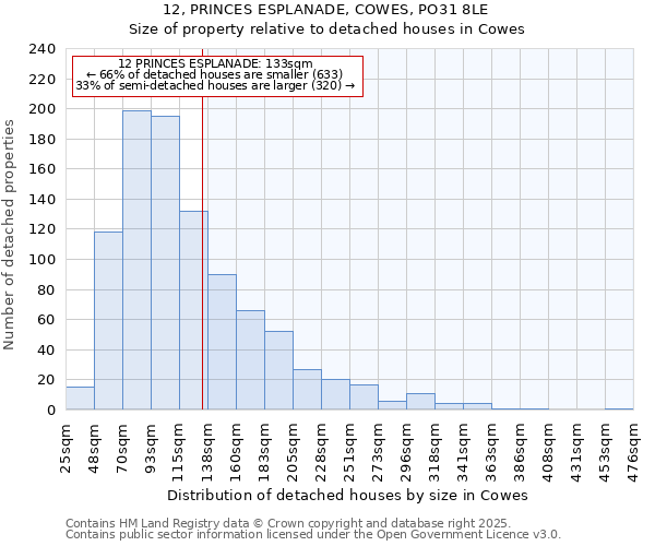 12, PRINCES ESPLANADE, COWES, PO31 8LE: Size of property relative to detached houses in Cowes