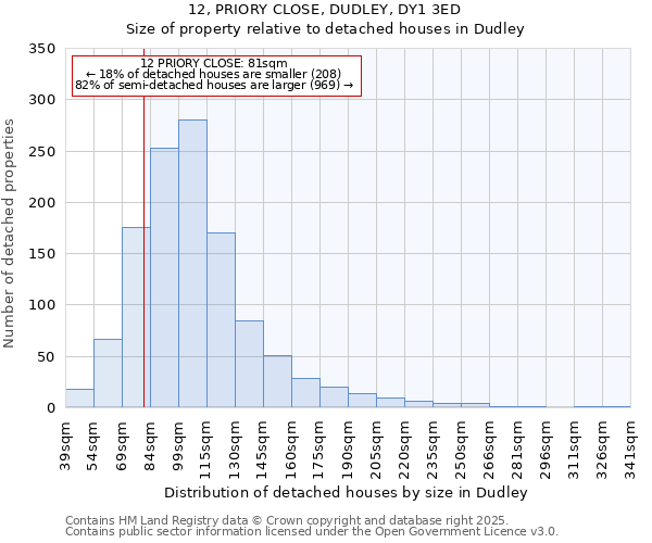 12, PRIORY CLOSE, DUDLEY, DY1 3ED: Size of property relative to detached houses in Dudley