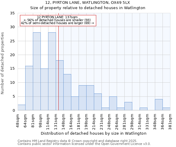 12, PYRTON LANE, WATLINGTON, OX49 5LX: Size of property relative to detached houses in Watlington