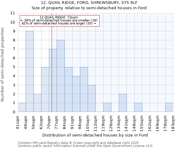 12, QUAIL RIDGE, FORD, SHREWSBURY, SY5 9LF: Size of property relative to detached houses in Ford