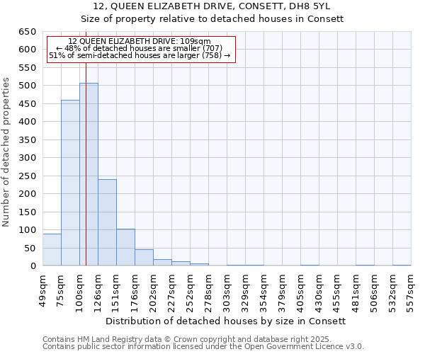 12, QUEEN ELIZABETH DRIVE, CONSETT, DH8 5YL: Size of property relative to detached houses in Consett