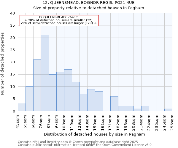 12, QUEENSMEAD, BOGNOR REGIS, PO21 4UE: Size of property relative to detached houses in Pagham