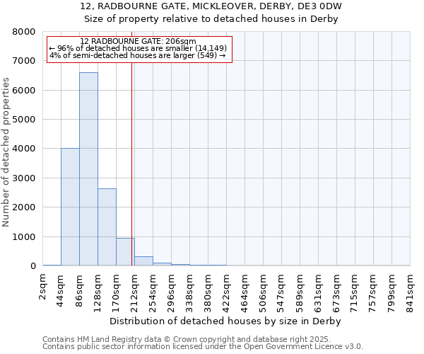 12, RADBOURNE GATE, MICKLEOVER, DERBY, DE3 0DW: Size of property relative to detached houses in Derby