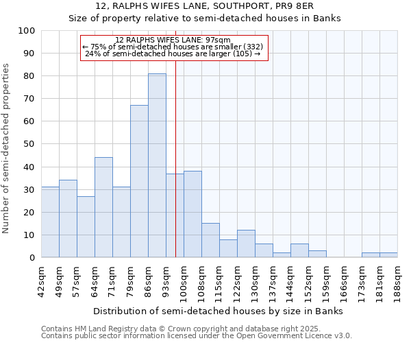 12, RALPHS WIFES LANE, SOUTHPORT, PR9 8ER: Size of property relative to detached houses in Banks