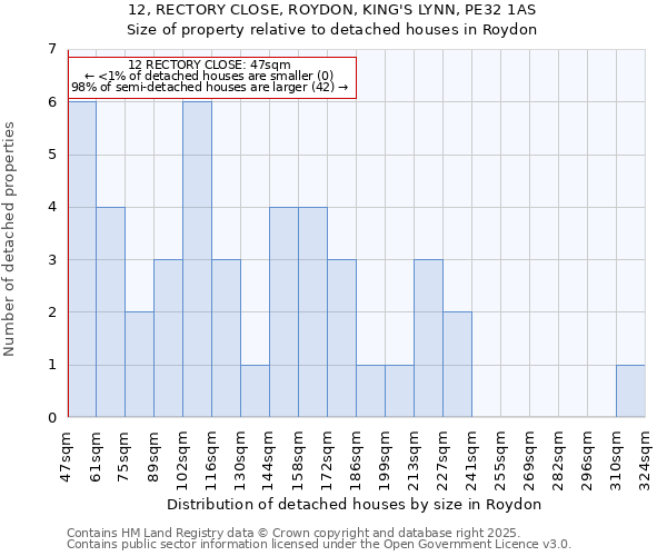 12, RECTORY CLOSE, ROYDON, KING'S LYNN, PE32 1AS: Size of property relative to detached houses in Roydon