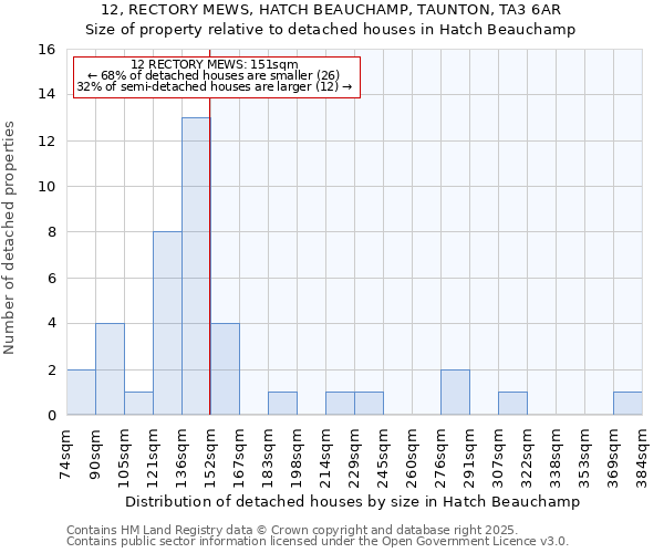 12, RECTORY MEWS, HATCH BEAUCHAMP, TAUNTON, TA3 6AR: Size of property relative to detached houses in Hatch Beauchamp