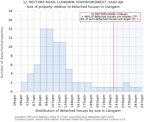 12, RECTORY ROAD, LLANGWM, HAVERFORDWEST, SA62 4JA: Size of property relative to detached houses in Llangwm