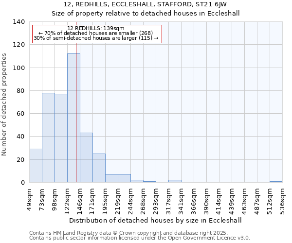 12, REDHILLS, ECCLESHALL, STAFFORD, ST21 6JW: Size of property relative to detached houses in Eccleshall