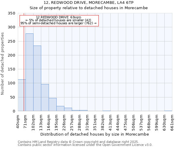 12, REDWOOD DRIVE, MORECAMBE, LA4 6TP: Size of property relative to detached houses in Morecambe