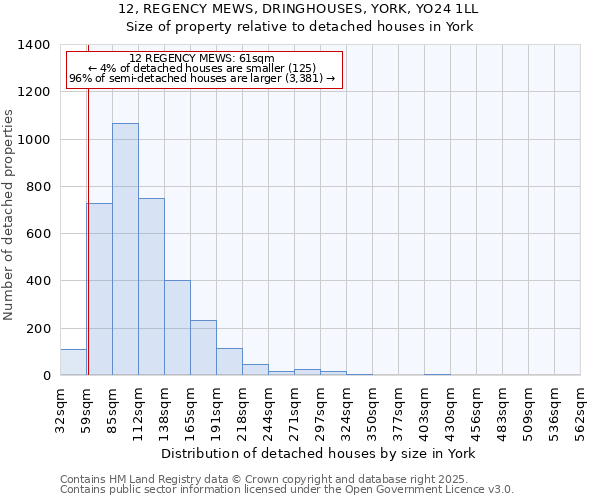 12, REGENCY MEWS, DRINGHOUSES, YORK, YO24 1LL: Size of property relative to detached houses in York