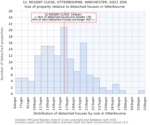 12, REGENT CLOSE, OTTERBOURNE, WINCHESTER, SO21 2DN: Size of property relative to detached houses in Otterbourne