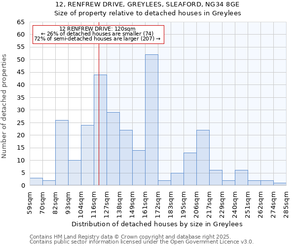 12, RENFREW DRIVE, GREYLEES, SLEAFORD, NG34 8GE: Size of property relative to detached houses in Greylees