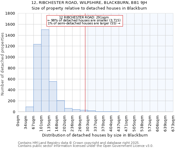 12, RIBCHESTER ROAD, WILPSHIRE, BLACKBURN, BB1 9JH: Size of property relative to detached houses in Blackburn