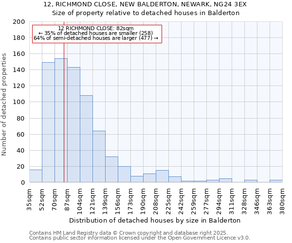 12, RICHMOND CLOSE, NEW BALDERTON, NEWARK, NG24 3EX: Size of property relative to detached houses in Balderton