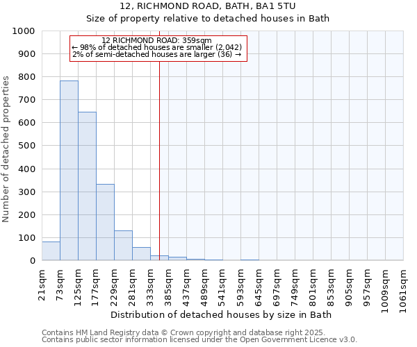 12, RICHMOND ROAD, BATH, BA1 5TU: Size of property relative to detached houses in Bath