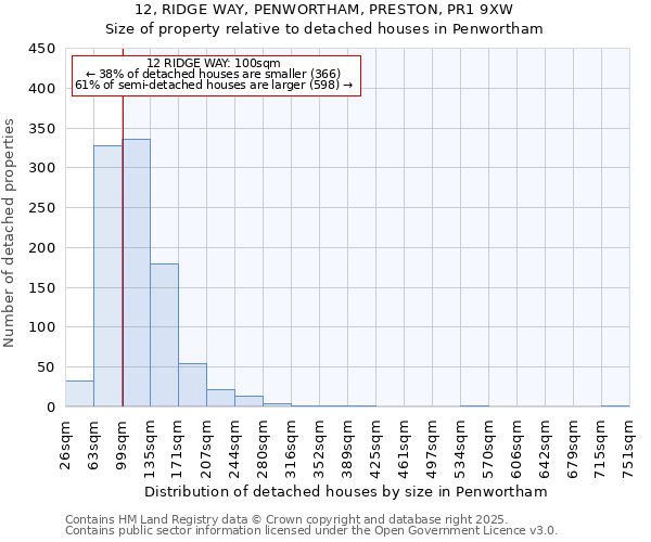 12, RIDGE WAY, PENWORTHAM, PRESTON, PR1 9XW: Size of property relative to detached houses in Penwortham