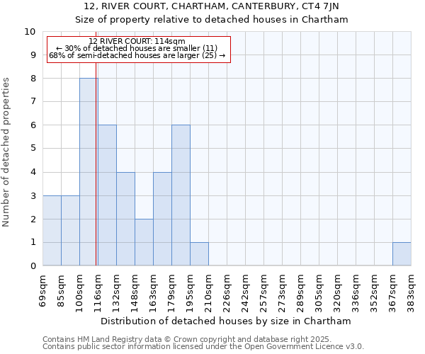 12, RIVER COURT, CHARTHAM, CANTERBURY, CT4 7JN: Size of property relative to detached houses in Chartham