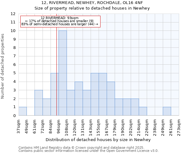 12, RIVERMEAD, NEWHEY, ROCHDALE, OL16 4NF: Size of property relative to detached houses in Newhey