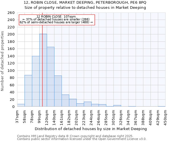 12, ROBIN CLOSE, MARKET DEEPING, PETERBOROUGH, PE6 8PQ: Size of property relative to detached houses in Market Deeping