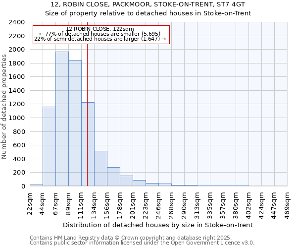 12, ROBIN CLOSE, PACKMOOR, STOKE-ON-TRENT, ST7 4GT: Size of property relative to detached houses in Stoke-on-Trent