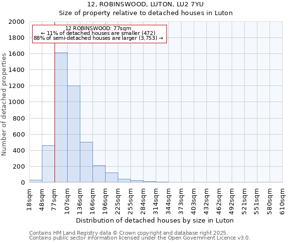 12, ROBINSWOOD, LUTON, LU2 7YU: Size of property relative to detached houses in Luton