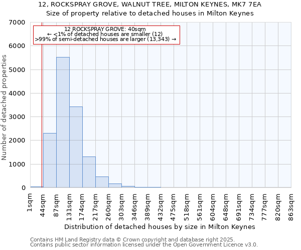 12, ROCKSPRAY GROVE, WALNUT TREE, MILTON KEYNES, MK7 7EA: Size of property relative to detached houses in Milton Keynes