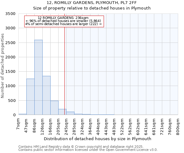 12, ROMILLY GARDENS, PLYMOUTH, PL7 2FF: Size of property relative to detached houses in Plymouth