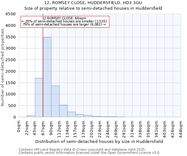 12, ROMSEY CLOSE, HUDDERSFIELD, HD3 3GU: Size of property relative to detached houses in Huddersfield