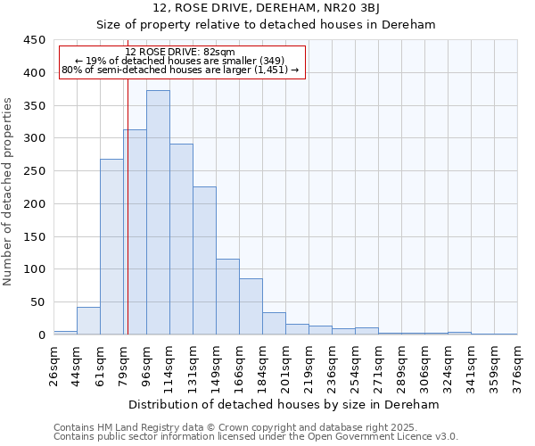 12, ROSE DRIVE, DEREHAM, NR20 3BJ: Size of property relative to detached houses in Dereham