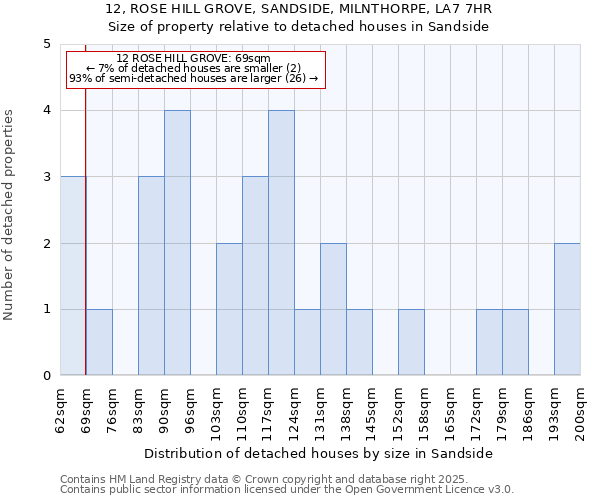 12, ROSE HILL GROVE, SANDSIDE, MILNTHORPE, LA7 7HR: Size of property relative to detached houses in Sandside