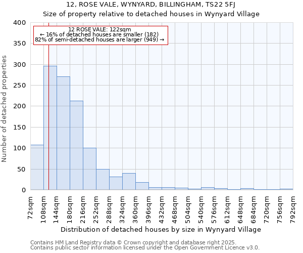 12, ROSE VALE, WYNYARD, BILLINGHAM, TS22 5FJ: Size of property relative to detached houses in Wynyard Village