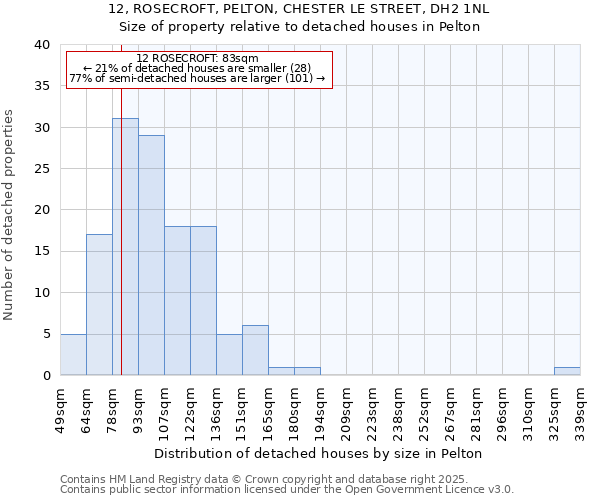 12, ROSECROFT, PELTON, CHESTER LE STREET, DH2 1NL: Size of property relative to detached houses in Pelton