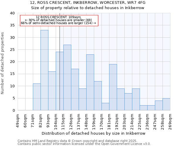 12, ROSS CRESCENT, INKBERROW, WORCESTER, WR7 4FG: Size of property relative to detached houses in Inkberrow