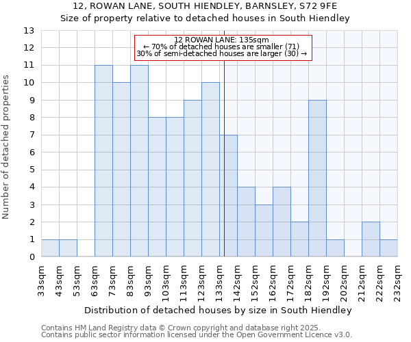 12, ROWAN LANE, SOUTH HIENDLEY, BARNSLEY, S72 9FE: Size of property relative to detached houses in South Hiendley