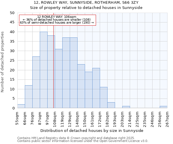 12, ROWLEY WAY, SUNNYSIDE, ROTHERHAM, S66 3ZY: Size of property relative to detached houses in Sunnyside