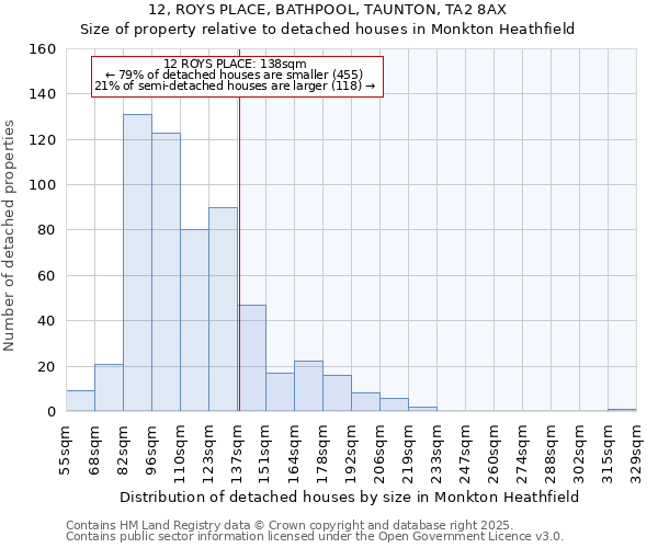 12, ROYS PLACE, BATHPOOL, TAUNTON, TA2 8AX: Size of property relative to detached houses in Monkton Heathfield