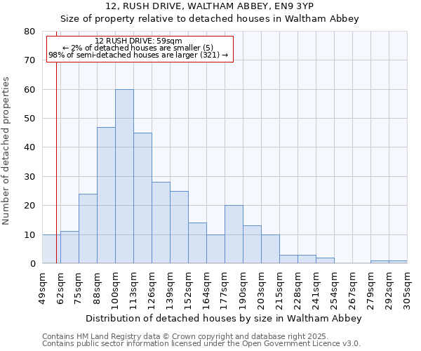 12, RUSH DRIVE, WALTHAM ABBEY, EN9 3YP: Size of property relative to detached houses in Waltham Abbey