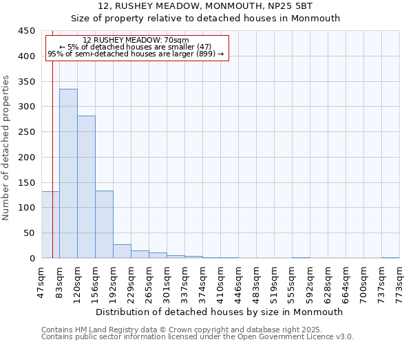 12, RUSHEY MEADOW, MONMOUTH, NP25 5BT: Size of property relative to detached houses in Monmouth