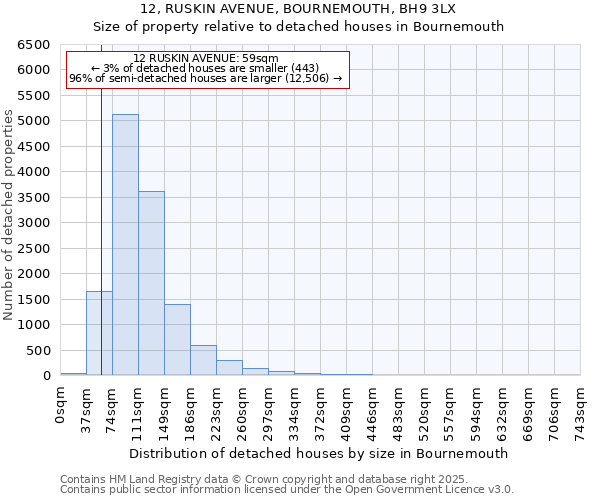 12, RUSKIN AVENUE, BOURNEMOUTH, BH9 3LX: Size of property relative to detached houses in Bournemouth