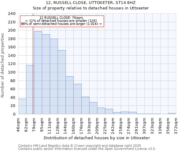 12, RUSSELL CLOSE, UTTOXETER, ST14 8HZ: Size of property relative to detached houses in Uttoxeter