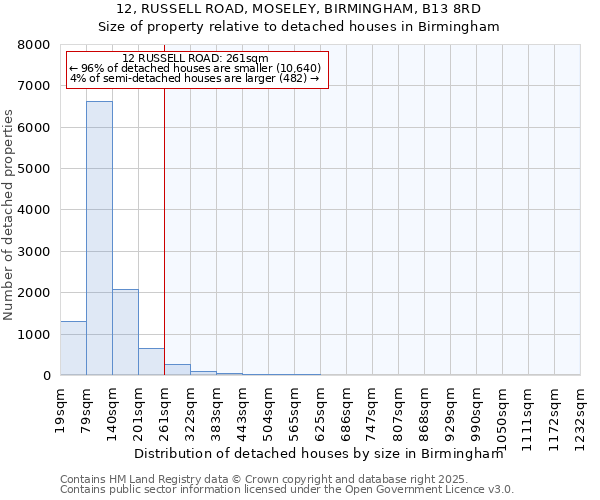 12, RUSSELL ROAD, MOSELEY, BIRMINGHAM, B13 8RD: Size of property relative to detached houses in Birmingham